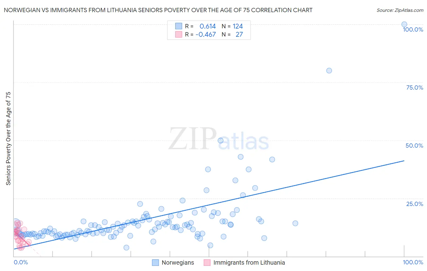 Norwegian vs Immigrants from Lithuania Seniors Poverty Over the Age of 75