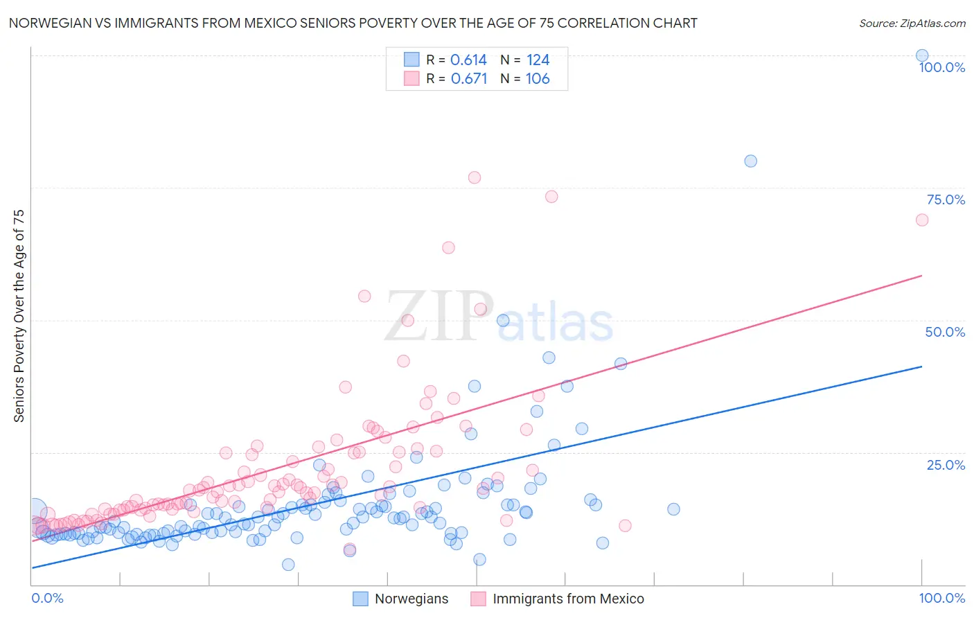 Norwegian vs Immigrants from Mexico Seniors Poverty Over the Age of 75