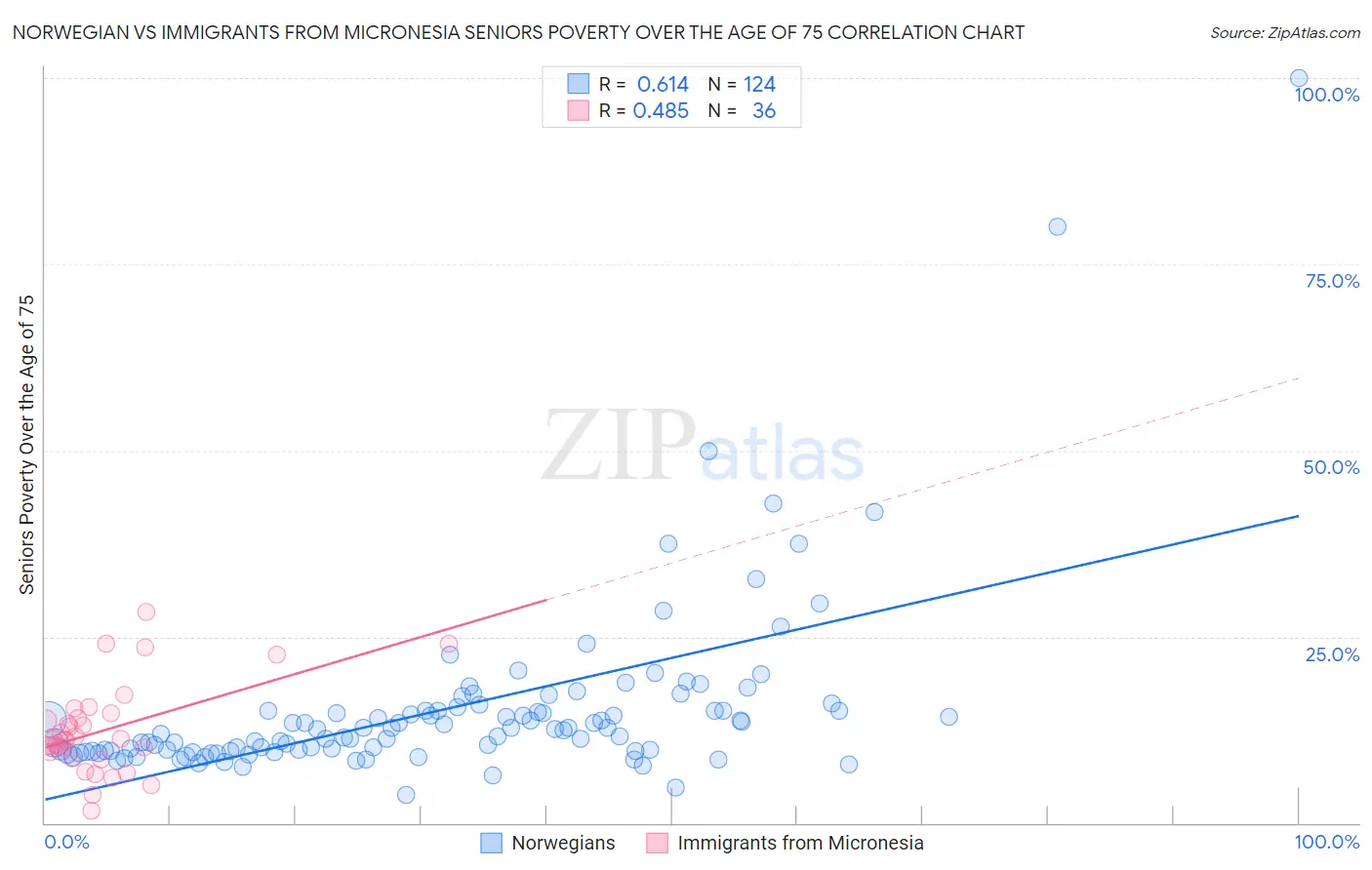 Norwegian vs Immigrants from Micronesia Seniors Poverty Over the Age of 75