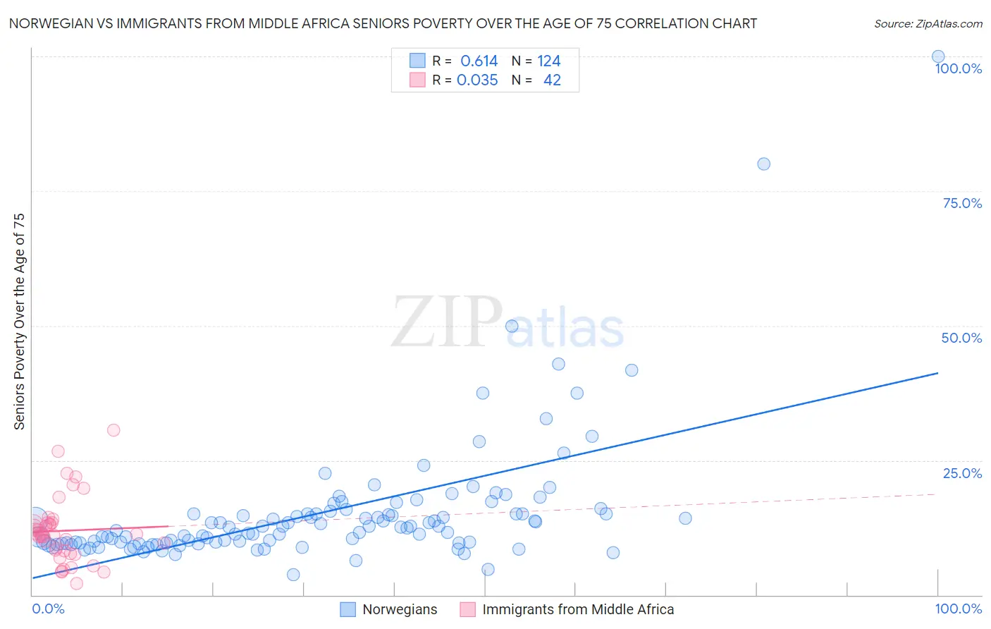 Norwegian vs Immigrants from Middle Africa Seniors Poverty Over the Age of 75