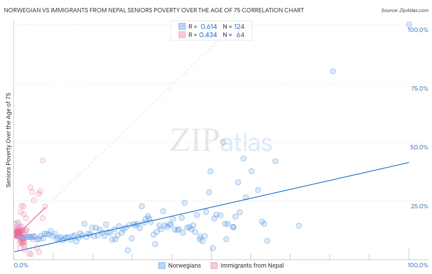 Norwegian vs Immigrants from Nepal Seniors Poverty Over the Age of 75