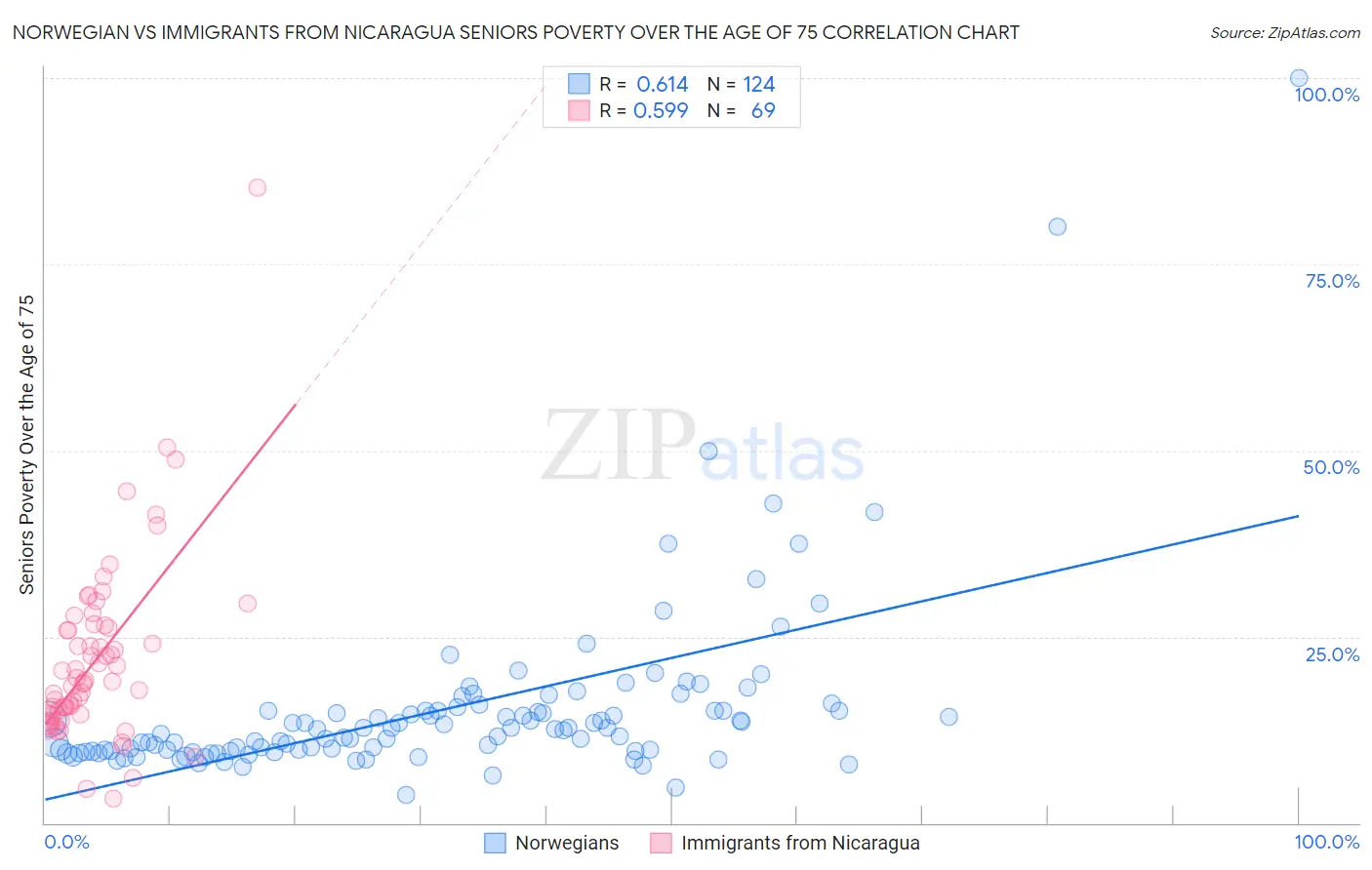 Norwegian vs Immigrants from Nicaragua Seniors Poverty Over the Age of 75