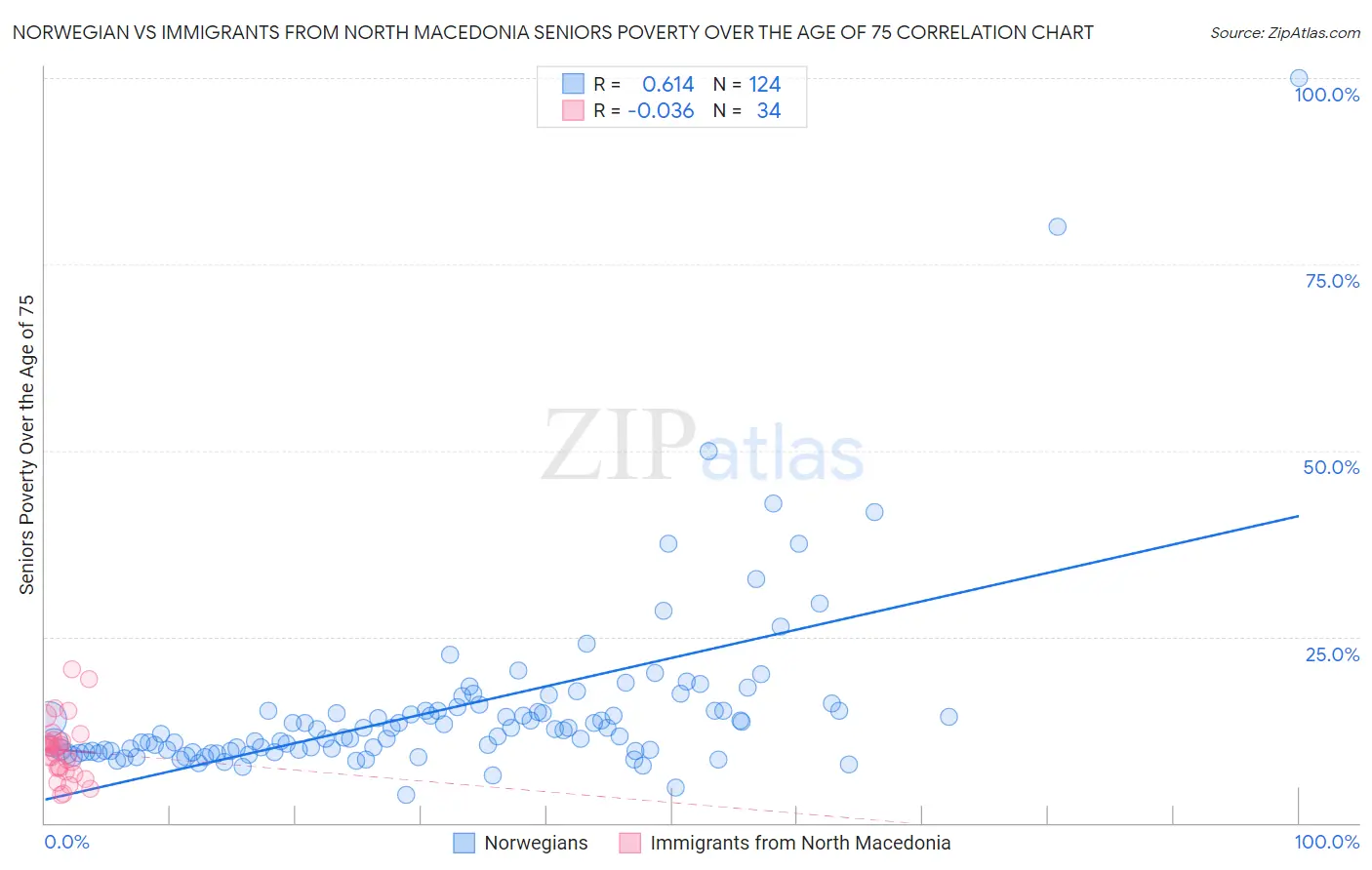Norwegian vs Immigrants from North Macedonia Seniors Poverty Over the Age of 75