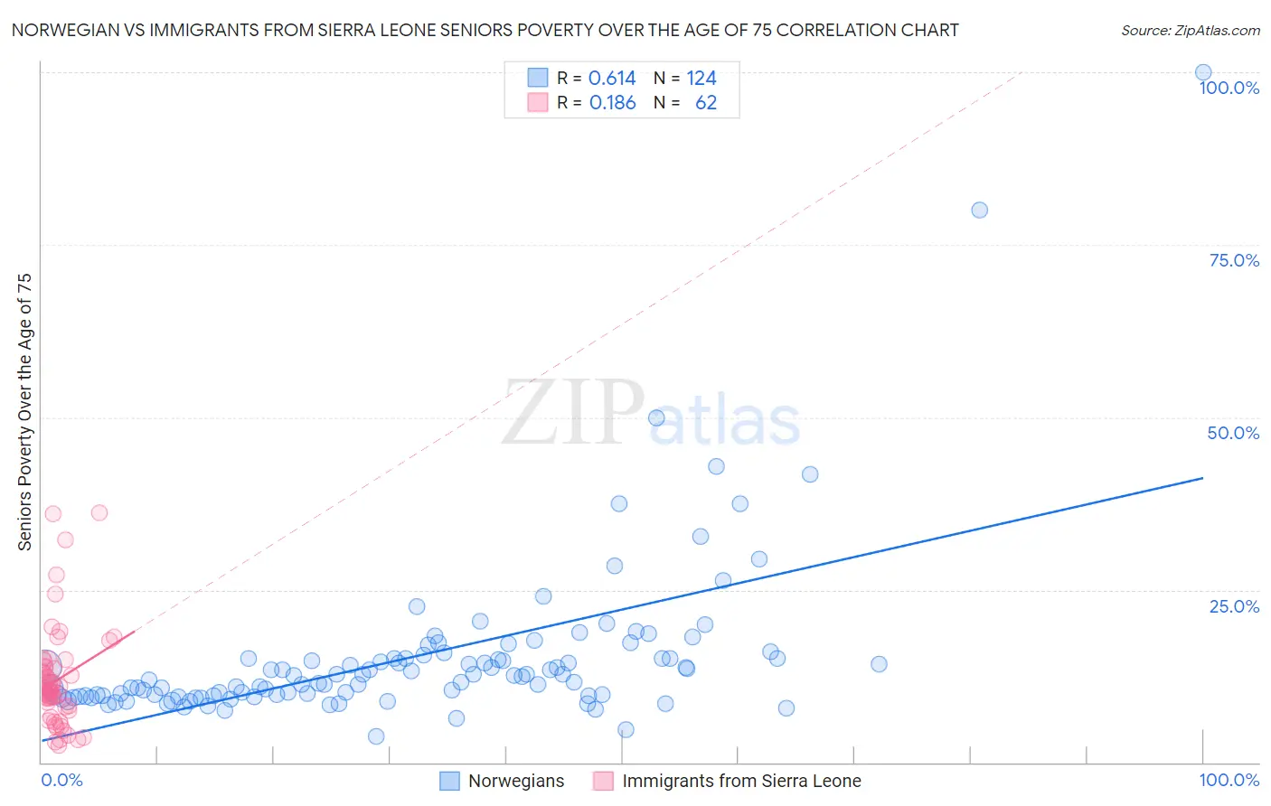 Norwegian vs Immigrants from Sierra Leone Seniors Poverty Over the Age of 75