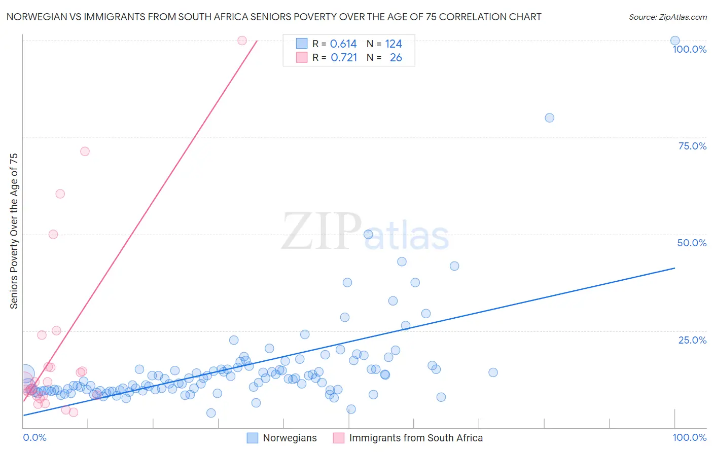 Norwegian vs Immigrants from South Africa Seniors Poverty Over the Age of 75