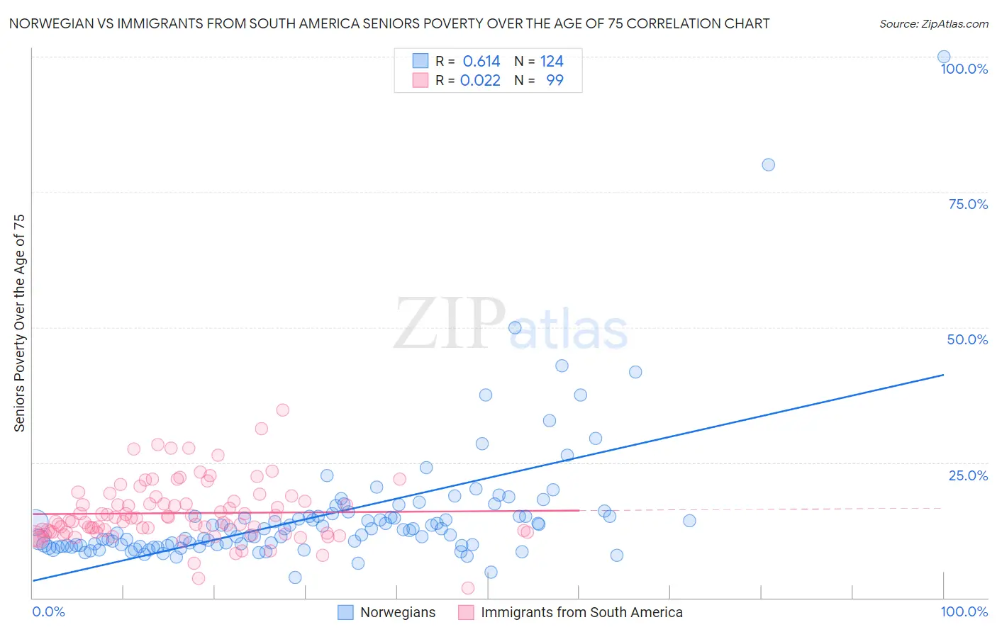 Norwegian vs Immigrants from South America Seniors Poverty Over the Age of 75