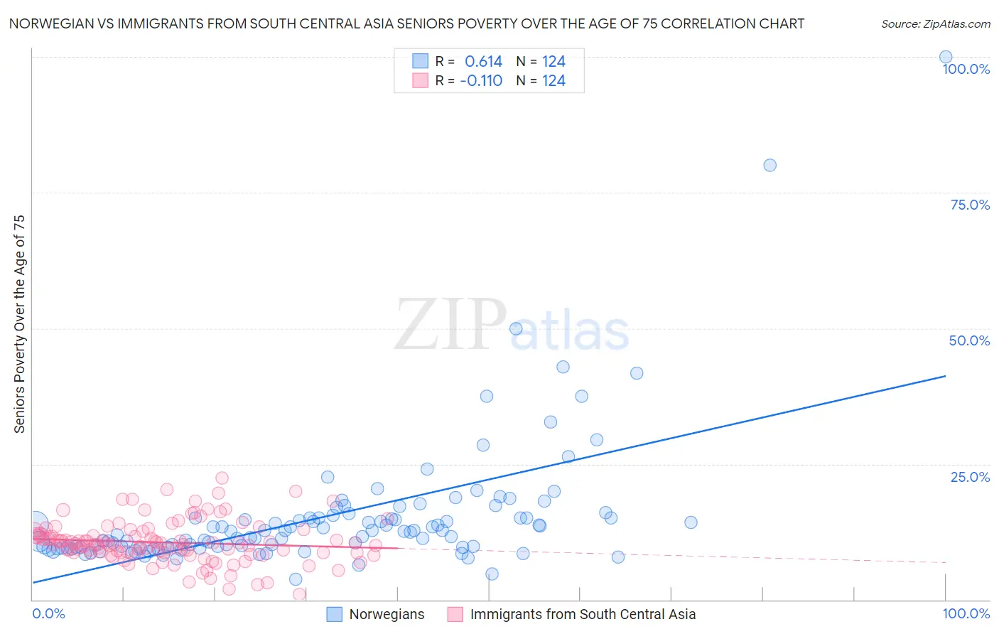Norwegian vs Immigrants from South Central Asia Seniors Poverty Over the Age of 75