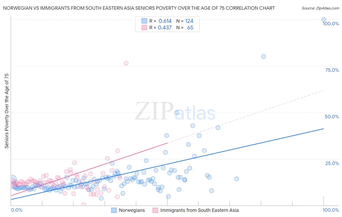 Norwegian vs Immigrants from South Eastern Asia Seniors Poverty Over the Age of 75