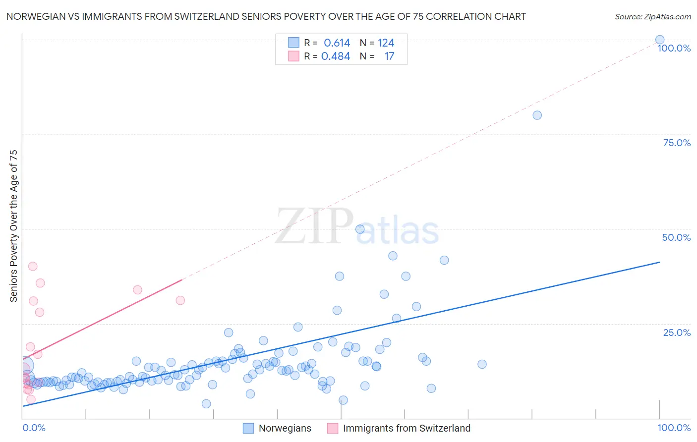 Norwegian vs Immigrants from Switzerland Seniors Poverty Over the Age of 75