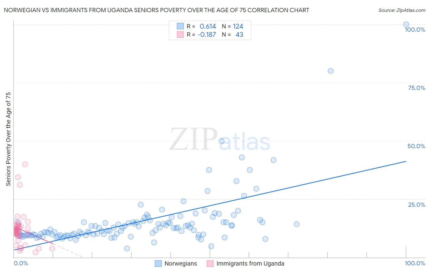 Norwegian vs Immigrants from Uganda Seniors Poverty Over the Age of 75