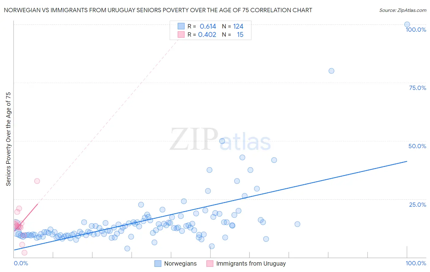Norwegian vs Immigrants from Uruguay Seniors Poverty Over the Age of 75