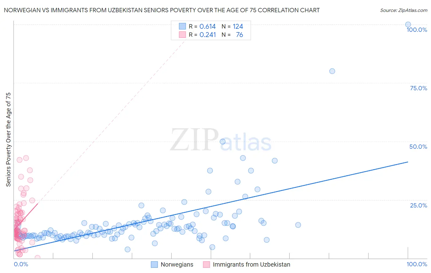 Norwegian vs Immigrants from Uzbekistan Seniors Poverty Over the Age of 75