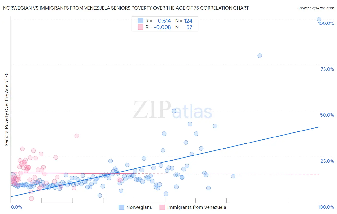 Norwegian vs Immigrants from Venezuela Seniors Poverty Over the Age of 75