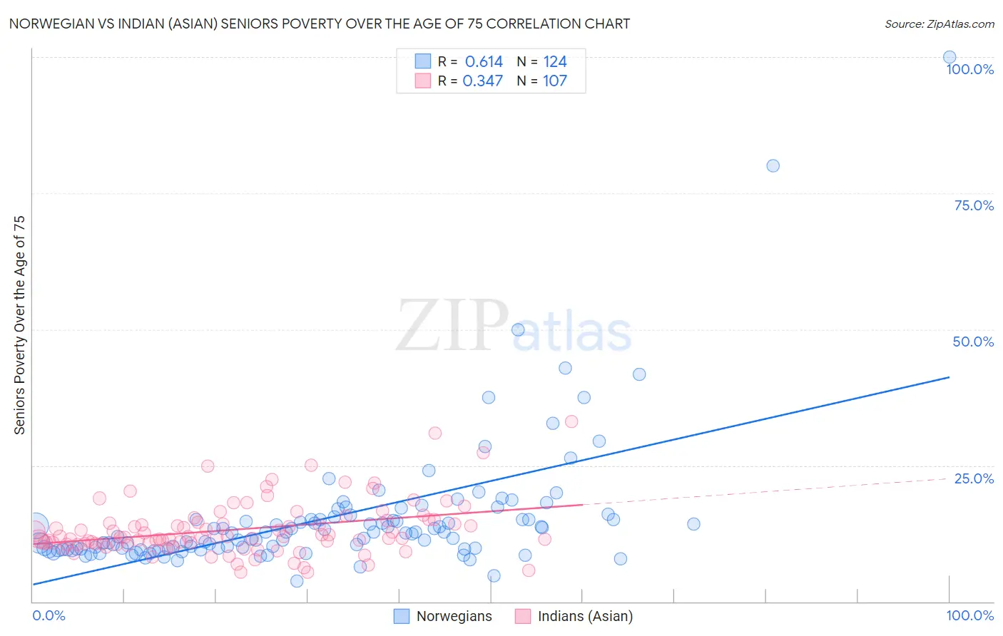 Norwegian vs Indian (Asian) Seniors Poverty Over the Age of 75