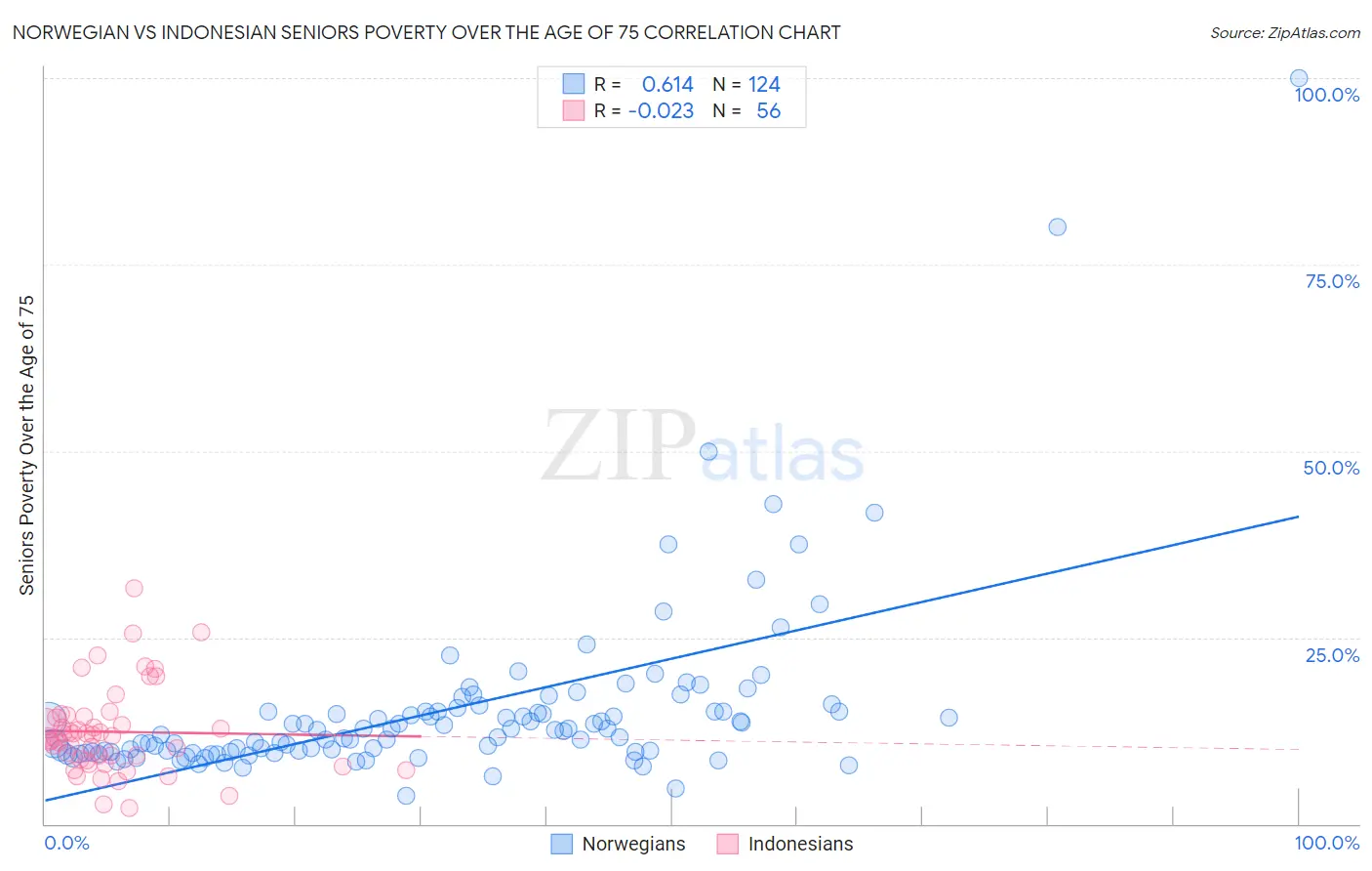 Norwegian vs Indonesian Seniors Poverty Over the Age of 75
