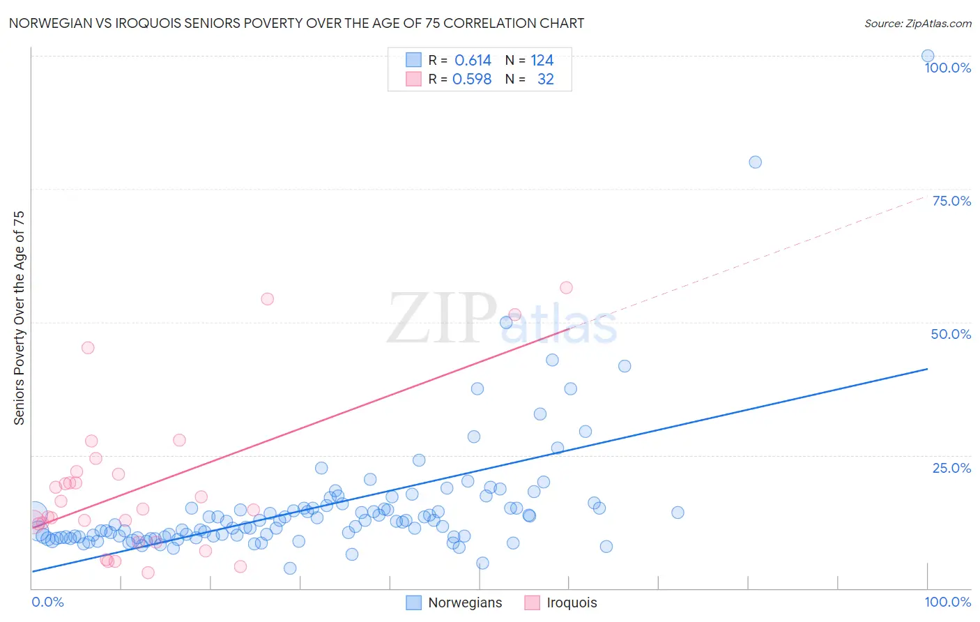 Norwegian vs Iroquois Seniors Poverty Over the Age of 75