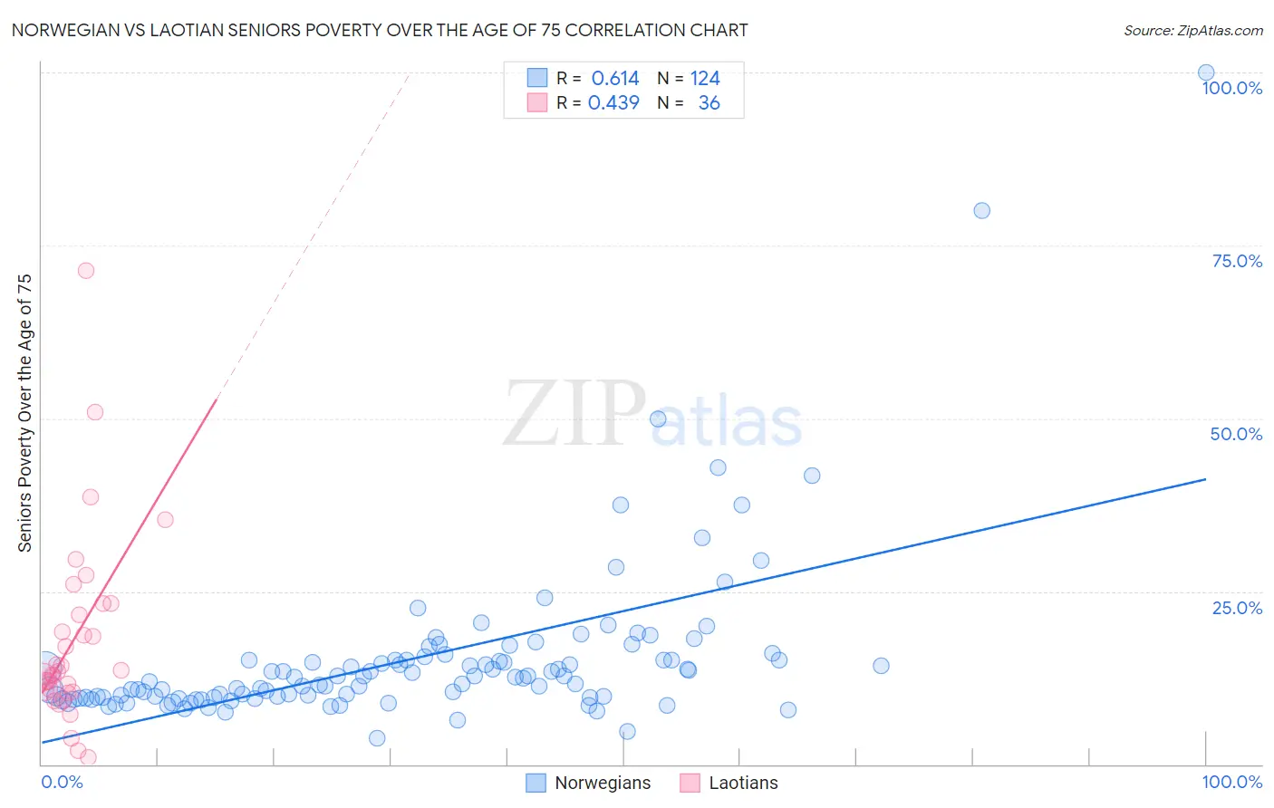 Norwegian vs Laotian Seniors Poverty Over the Age of 75