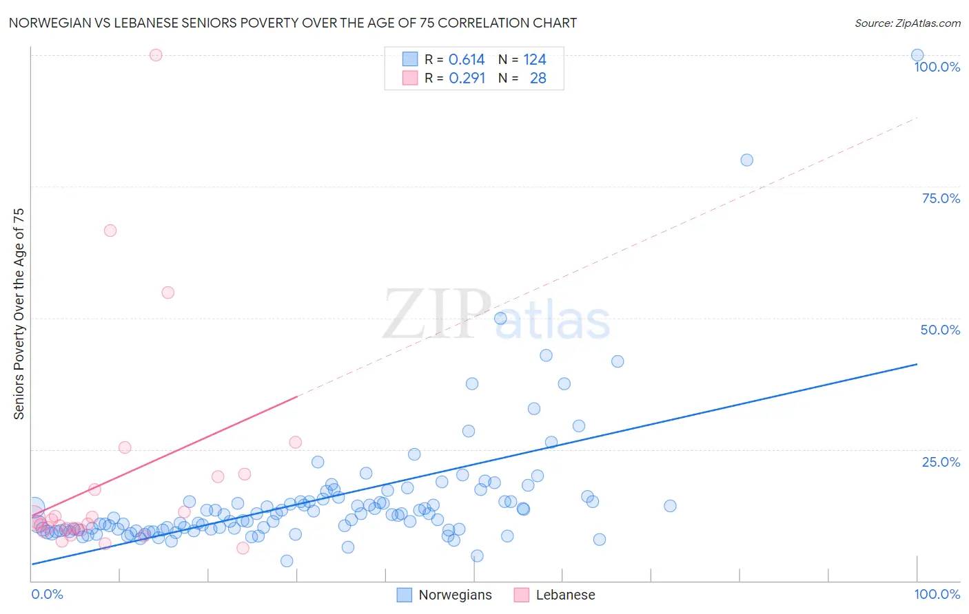Norwegian vs Lebanese Seniors Poverty Over the Age of 75