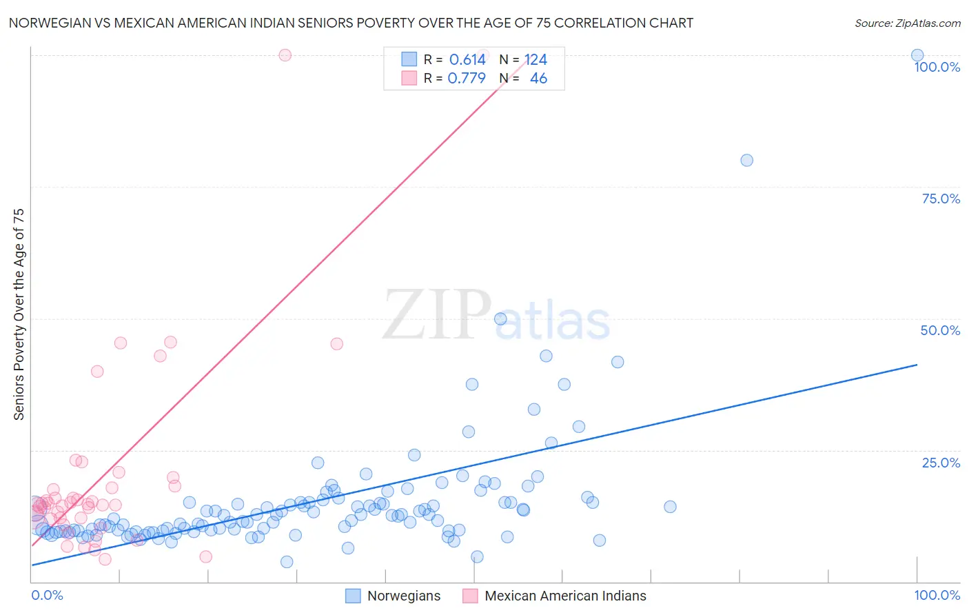 Norwegian vs Mexican American Indian Seniors Poverty Over the Age of 75