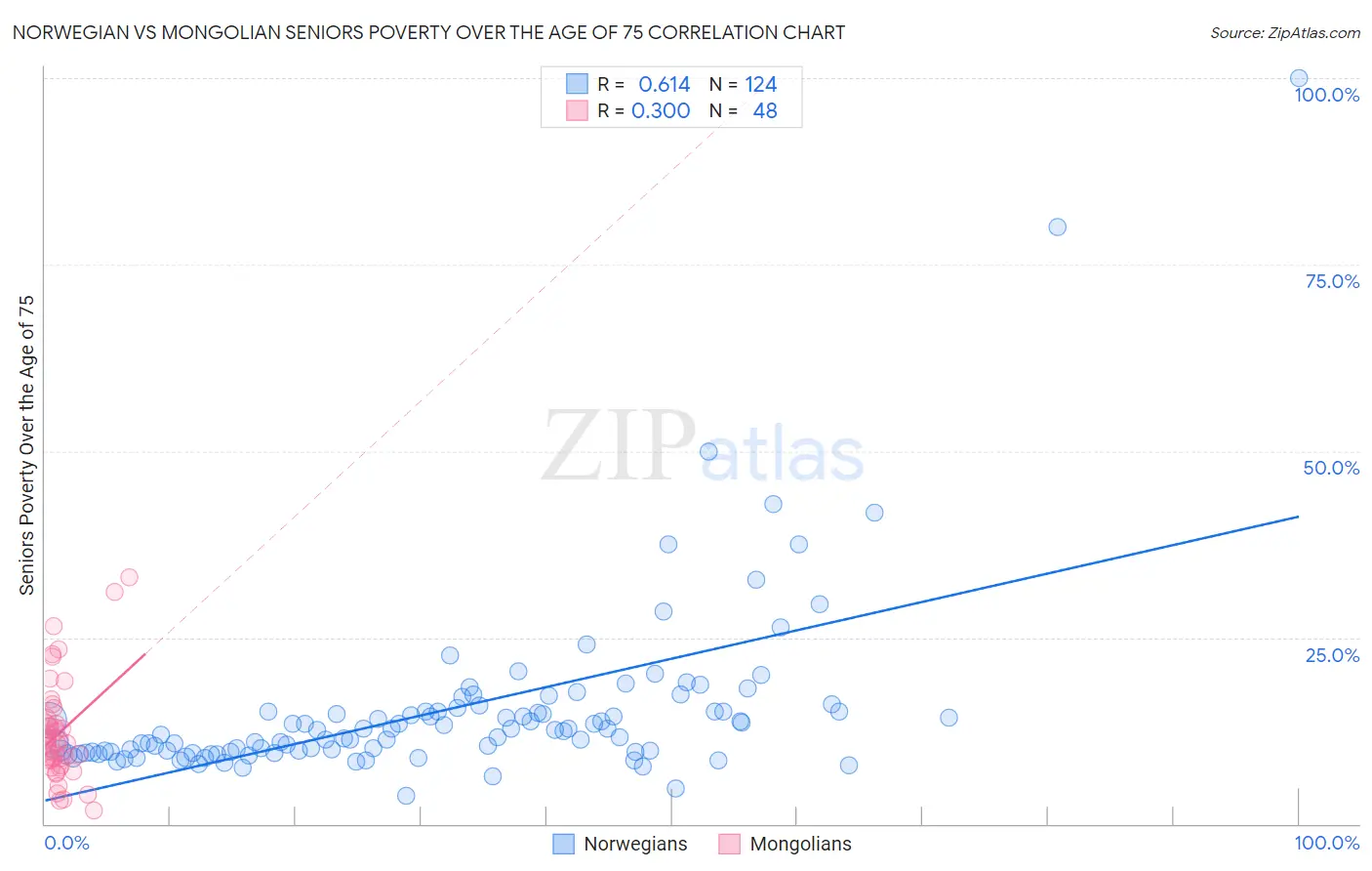Norwegian vs Mongolian Seniors Poverty Over the Age of 75
