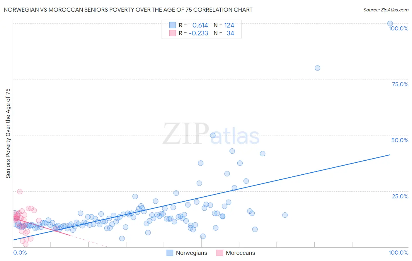 Norwegian vs Moroccan Seniors Poverty Over the Age of 75