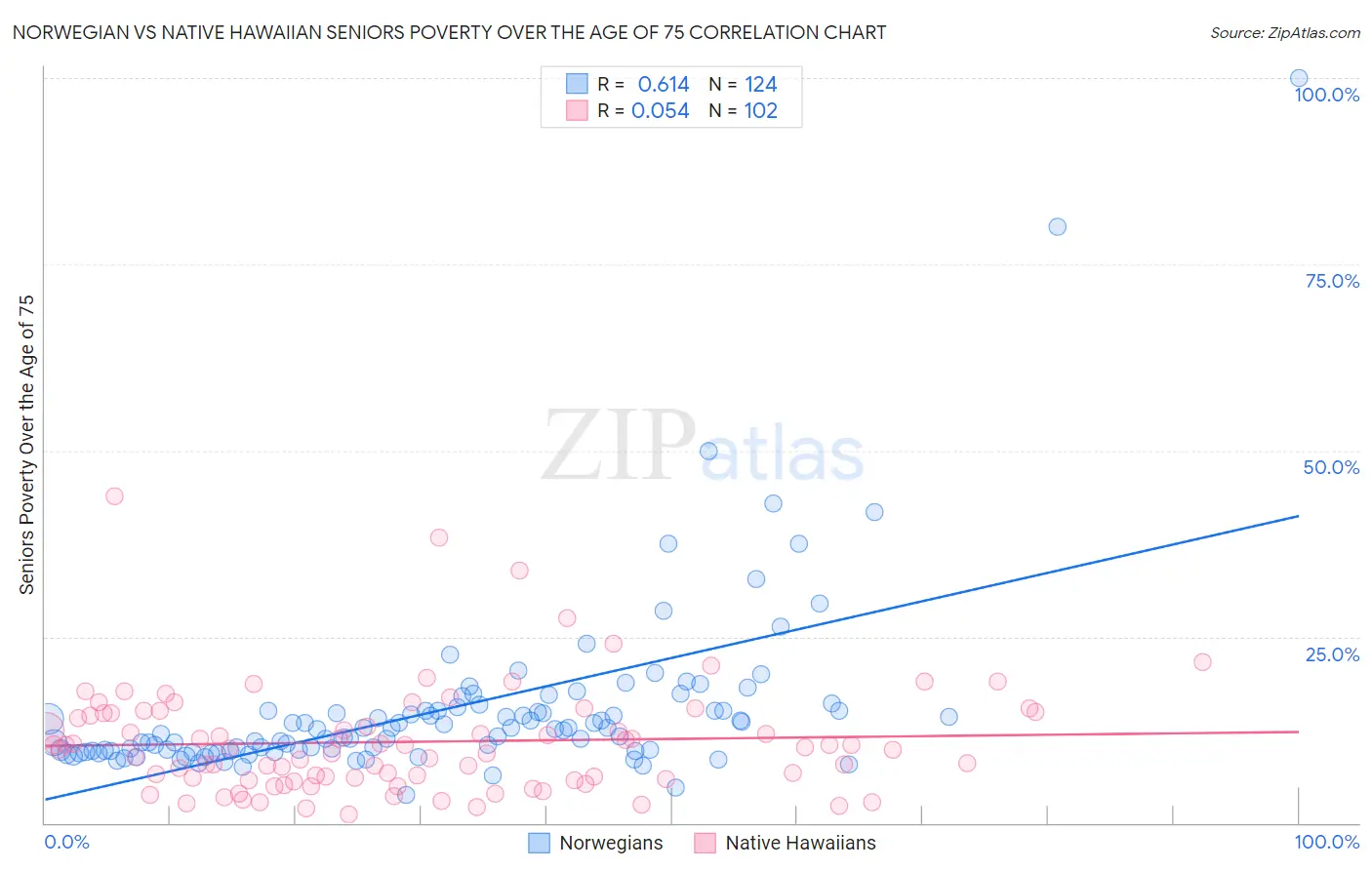 Norwegian vs Native Hawaiian Seniors Poverty Over the Age of 75