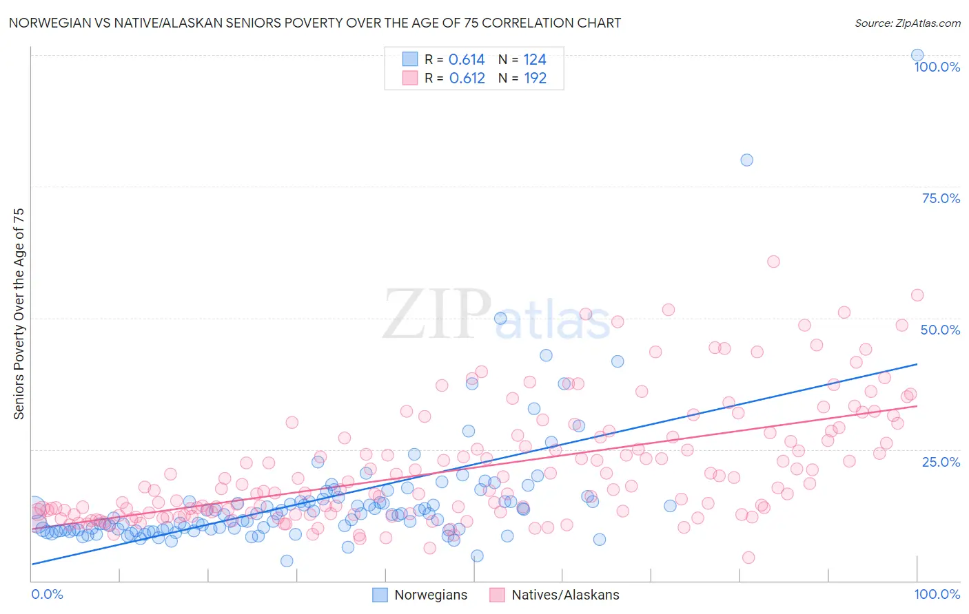 Norwegian vs Native/Alaskan Seniors Poverty Over the Age of 75