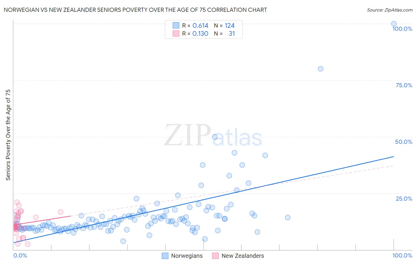 Norwegian vs New Zealander Seniors Poverty Over the Age of 75