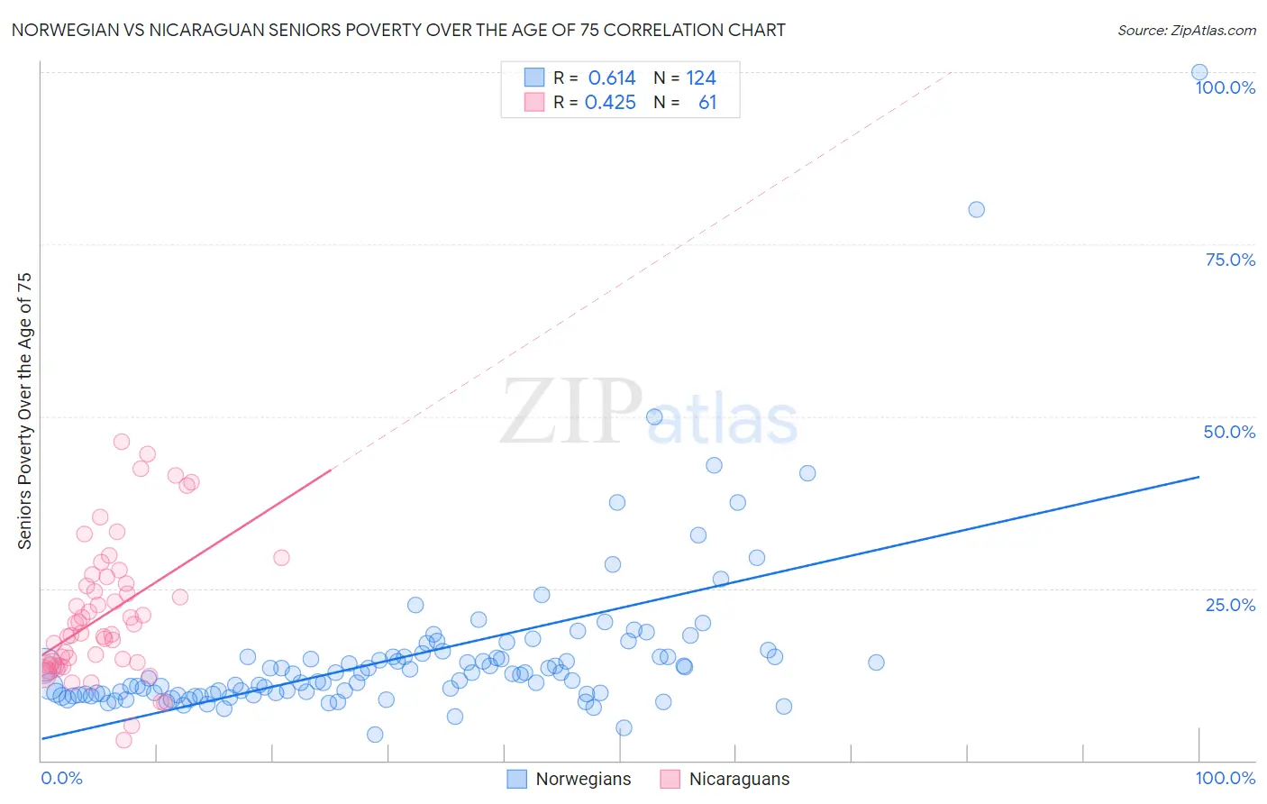 Norwegian vs Nicaraguan Seniors Poverty Over the Age of 75