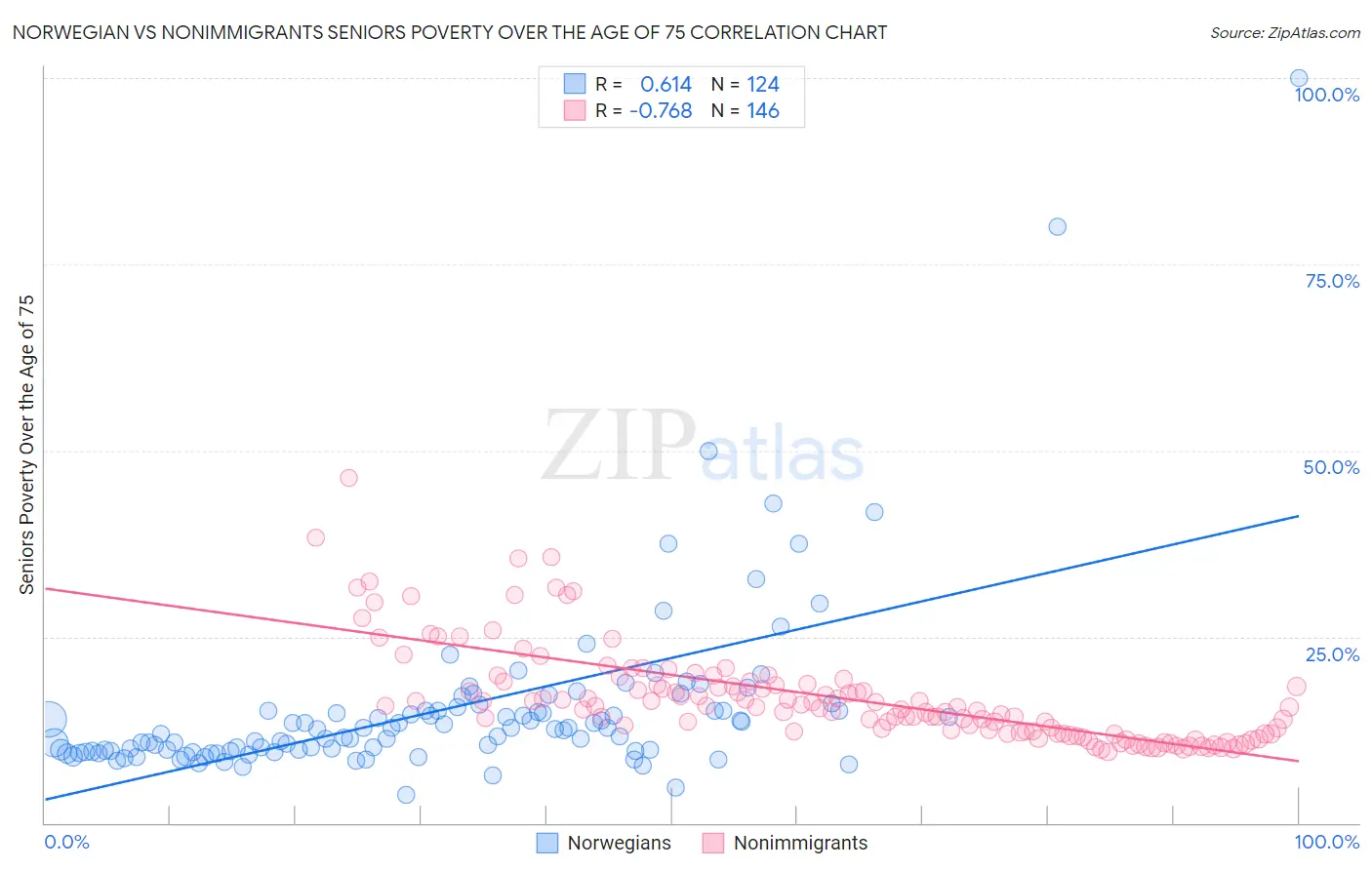 Norwegian vs Nonimmigrants Seniors Poverty Over the Age of 75