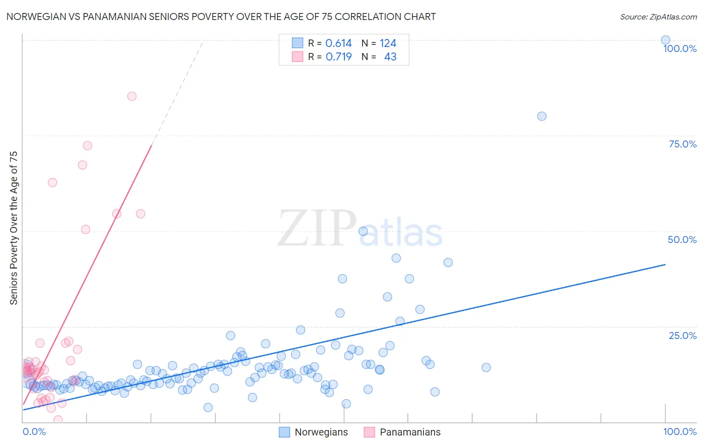 Norwegian vs Panamanian Seniors Poverty Over the Age of 75