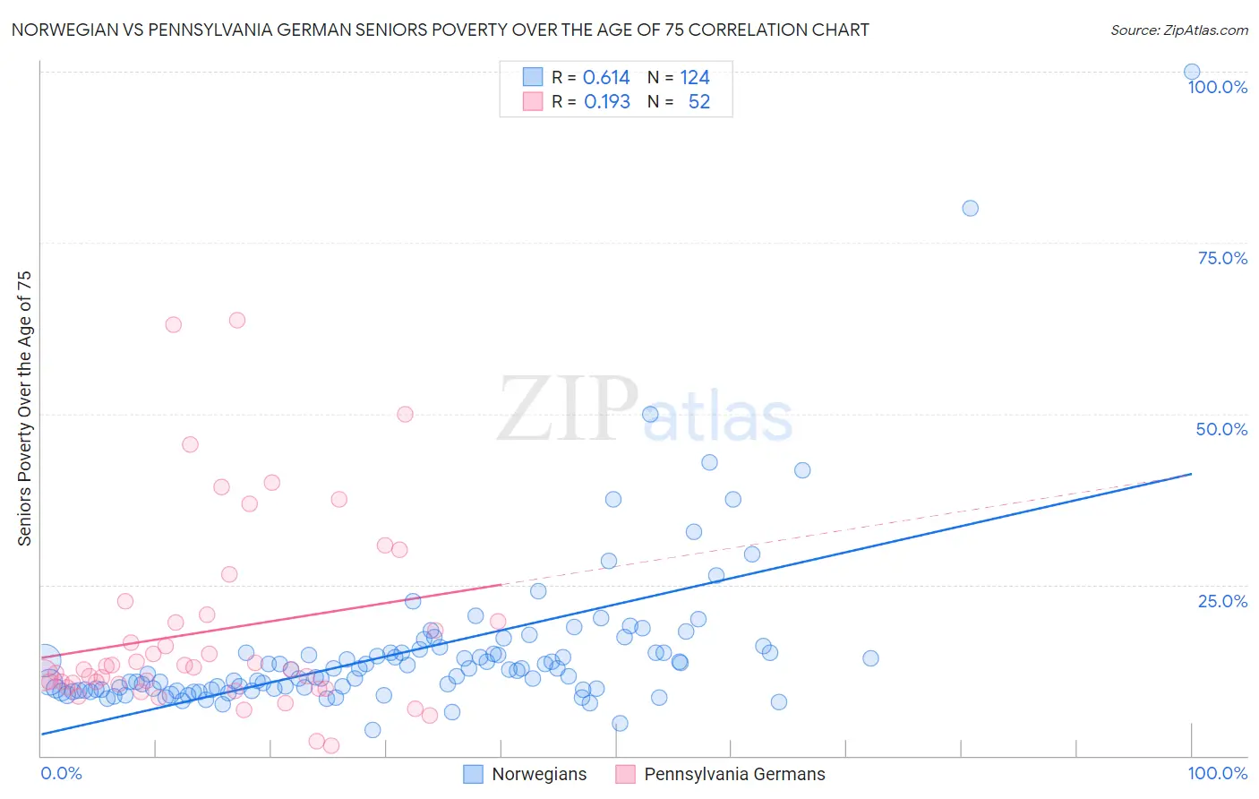 Norwegian vs Pennsylvania German Seniors Poverty Over the Age of 75