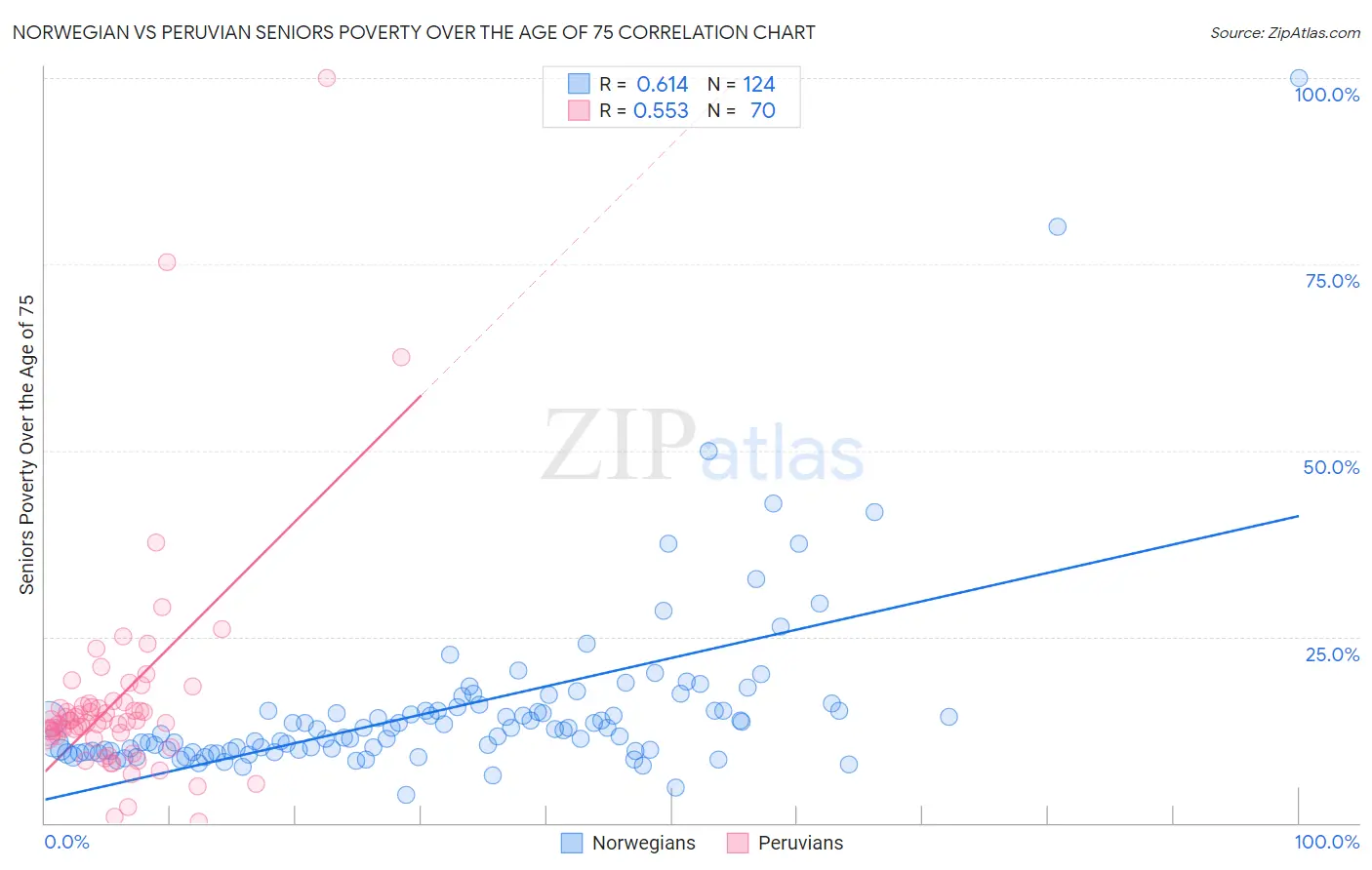 Norwegian vs Peruvian Seniors Poverty Over the Age of 75