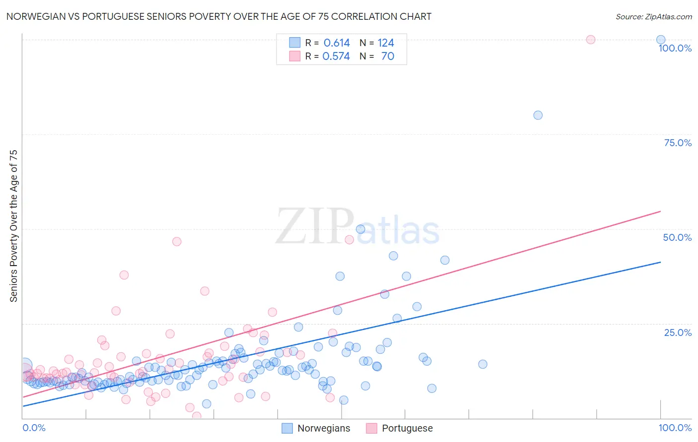 Norwegian vs Portuguese Seniors Poverty Over the Age of 75