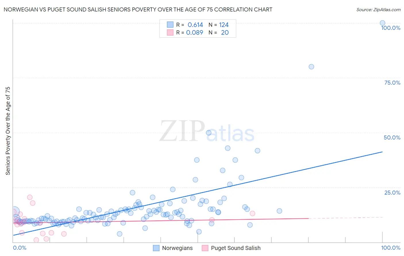 Norwegian vs Puget Sound Salish Seniors Poverty Over the Age of 75