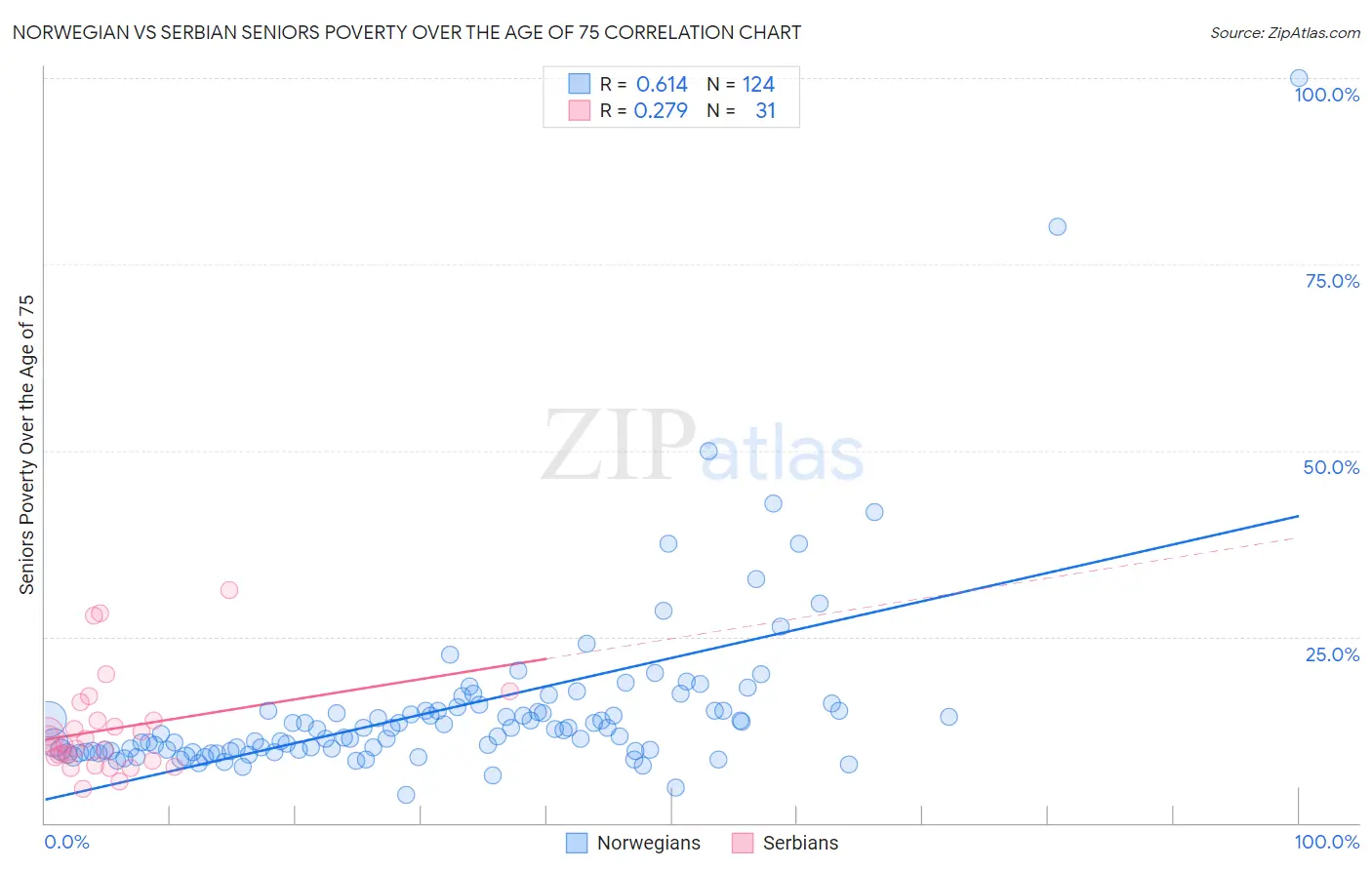 Norwegian vs Serbian Seniors Poverty Over the Age of 75