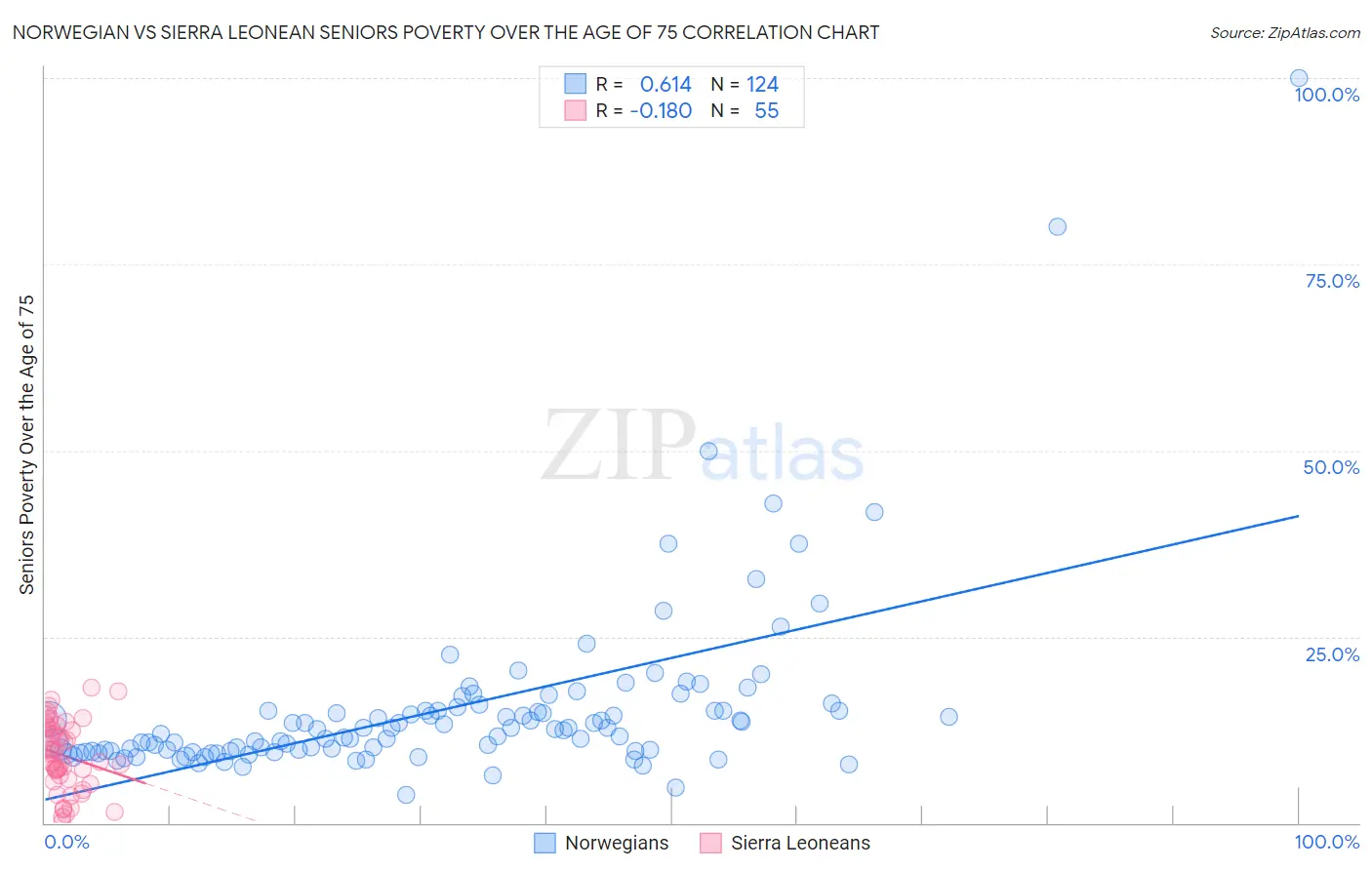 Norwegian vs Sierra Leonean Seniors Poverty Over the Age of 75