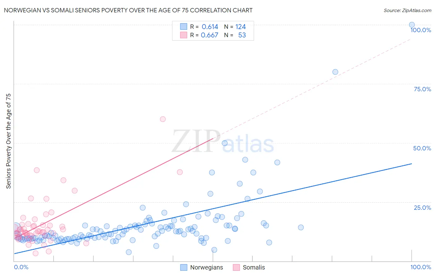 Norwegian vs Somali Seniors Poverty Over the Age of 75