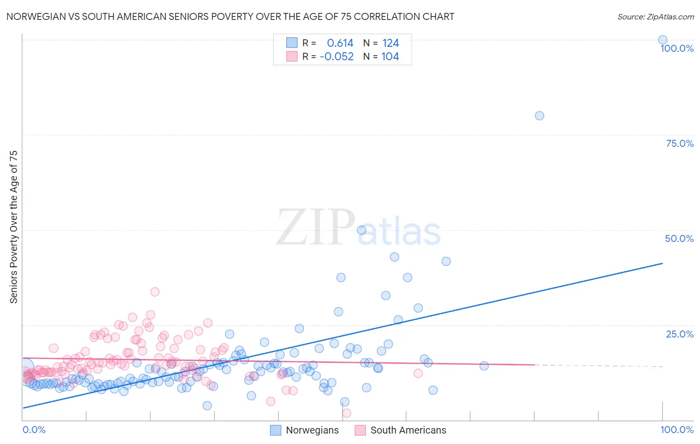 Norwegian vs South American Seniors Poverty Over the Age of 75
