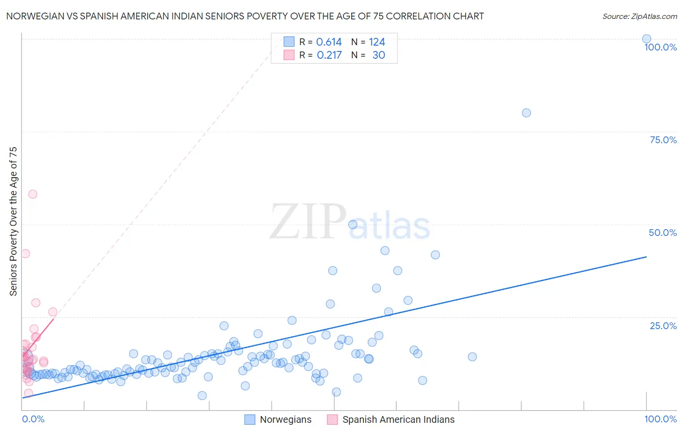 Norwegian vs Spanish American Indian Seniors Poverty Over the Age of 75