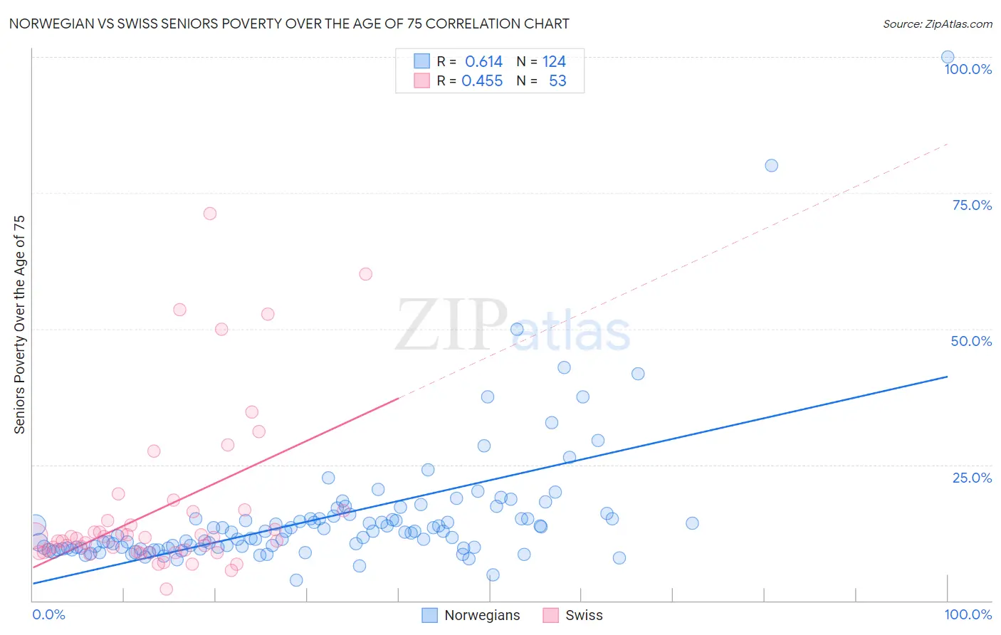 Norwegian vs Swiss Seniors Poverty Over the Age of 75