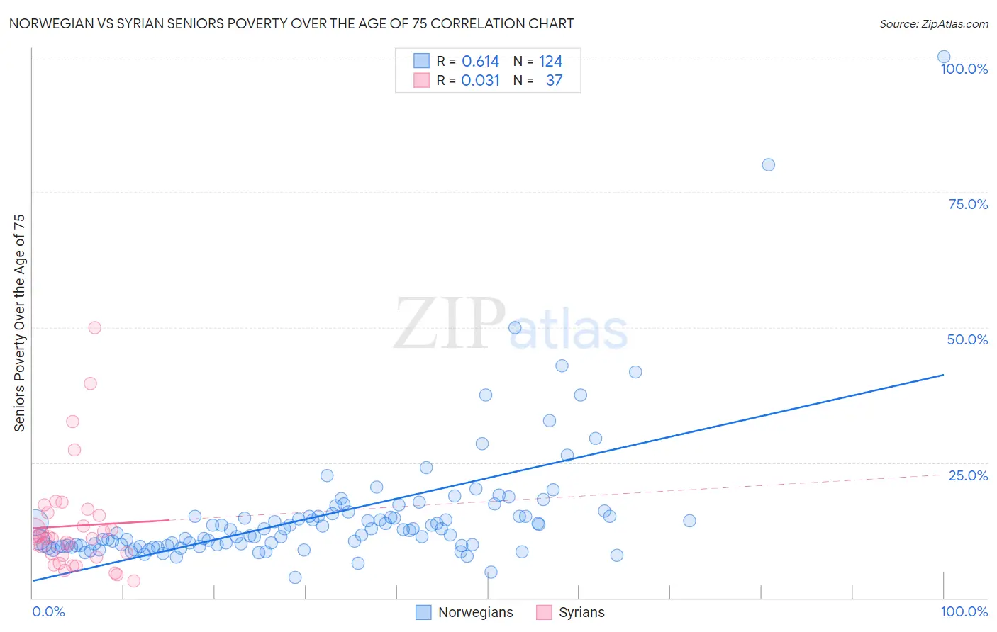 Norwegian vs Syrian Seniors Poverty Over the Age of 75