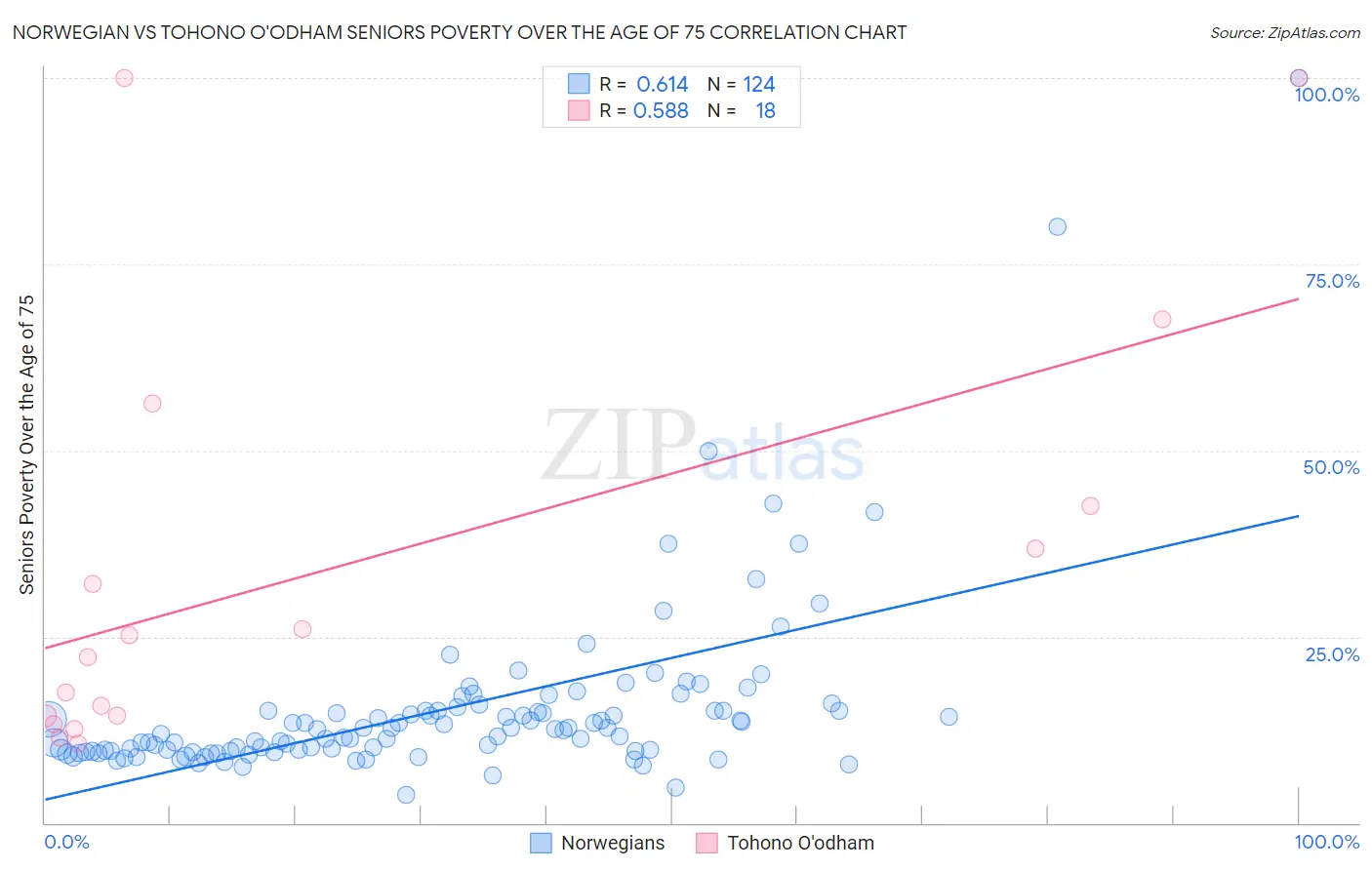 Norwegian vs Tohono O'odham Seniors Poverty Over the Age of 75
