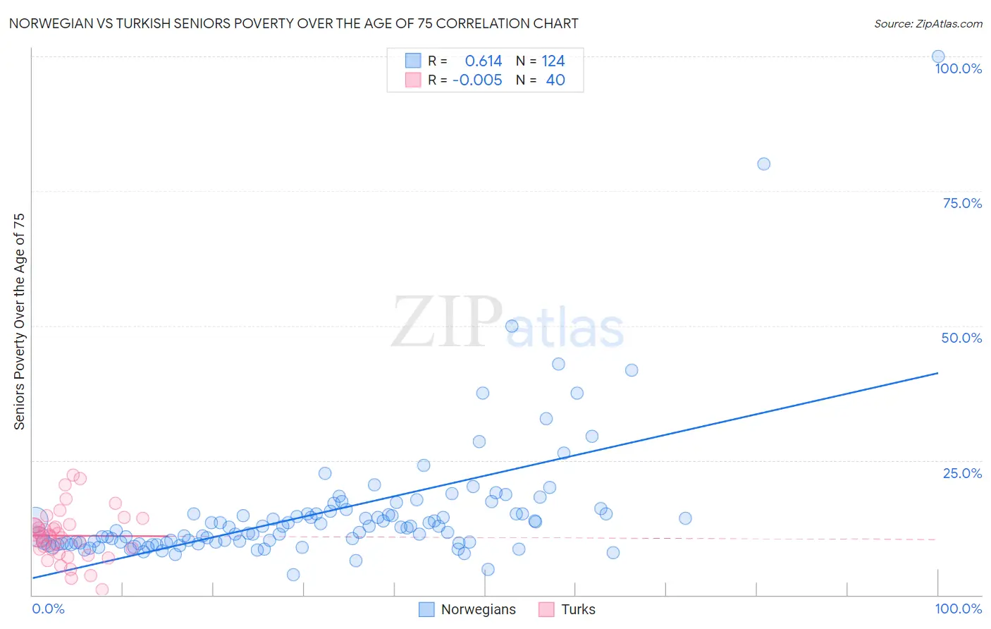 Norwegian vs Turkish Seniors Poverty Over the Age of 75