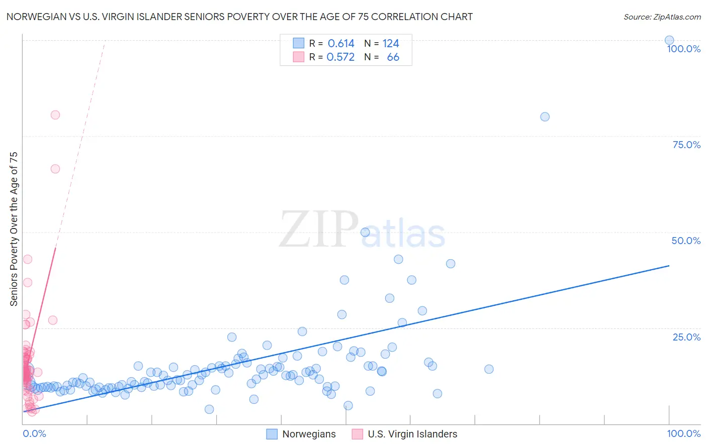 Norwegian vs U.S. Virgin Islander Seniors Poverty Over the Age of 75