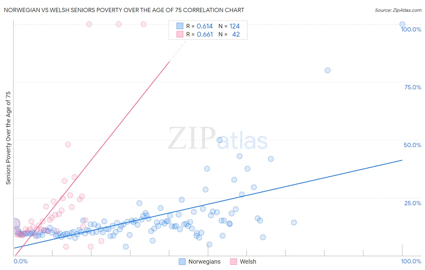 Norwegian vs Welsh Seniors Poverty Over the Age of 75