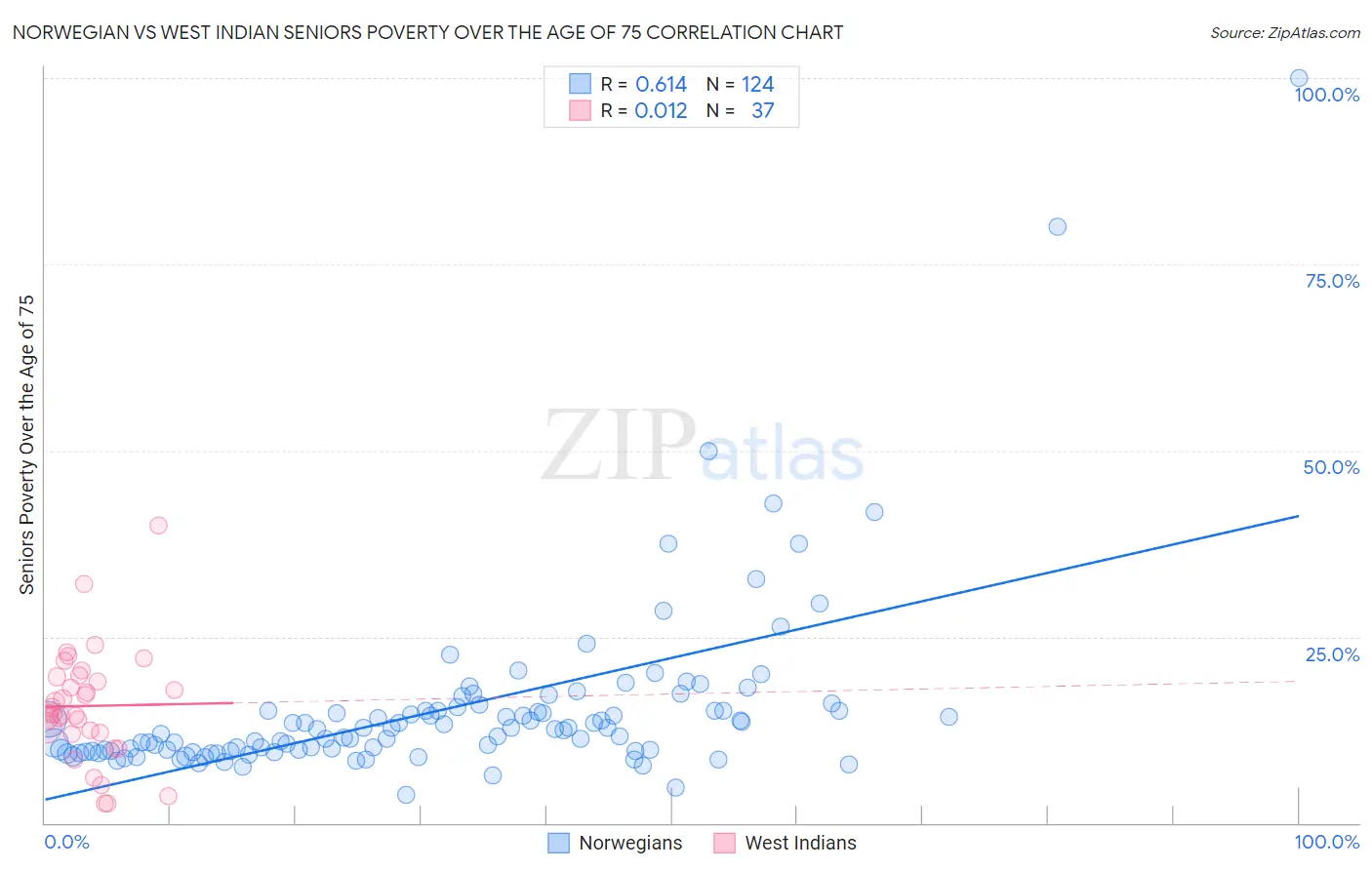 Norwegian vs West Indian Seniors Poverty Over the Age of 75