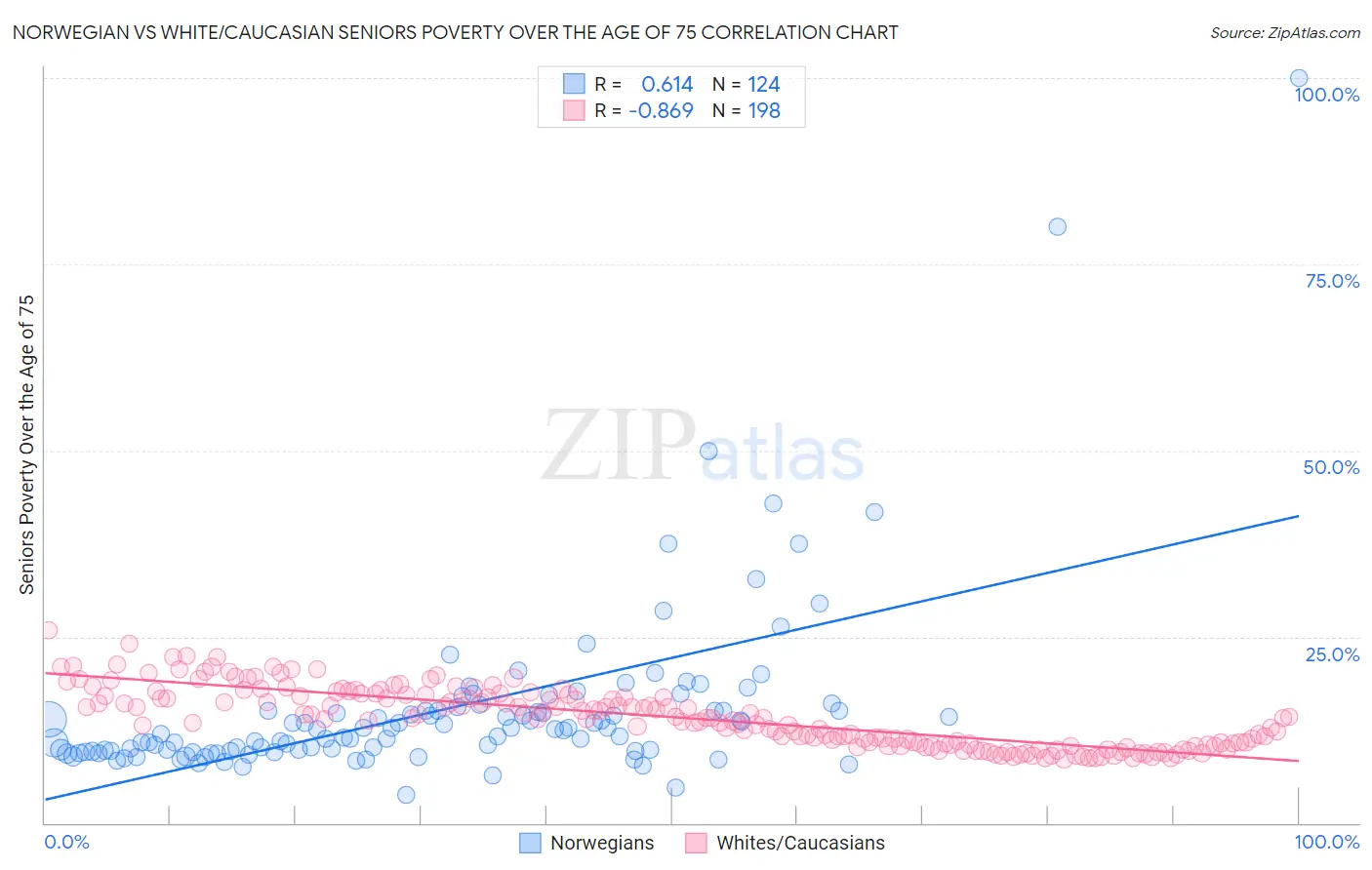 Norwegian vs White/Caucasian Seniors Poverty Over the Age of 75