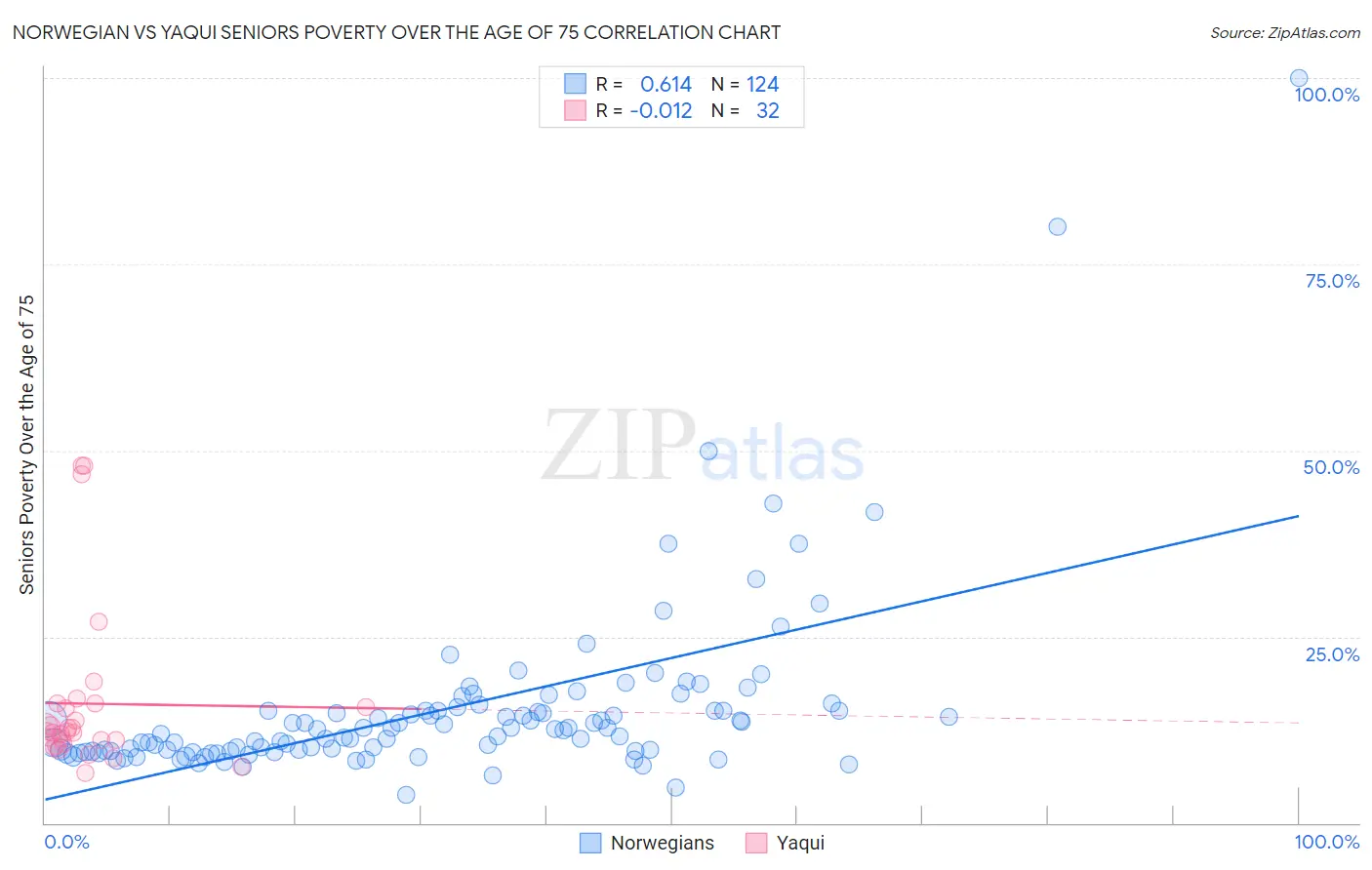 Norwegian vs Yaqui Seniors Poverty Over the Age of 75