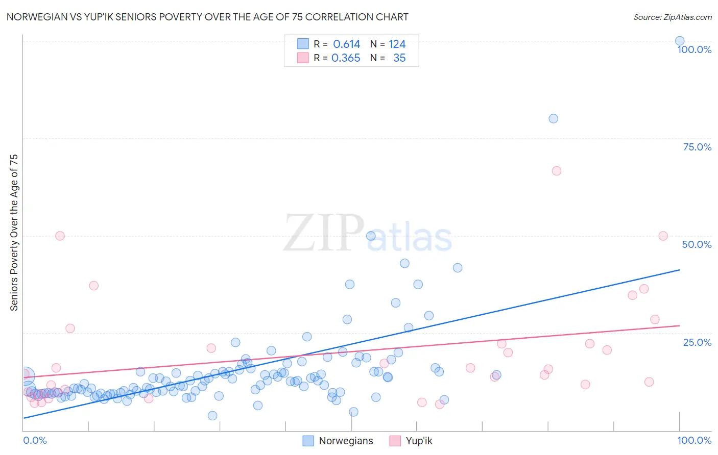 Norwegian vs Yup'ik Seniors Poverty Over the Age of 75